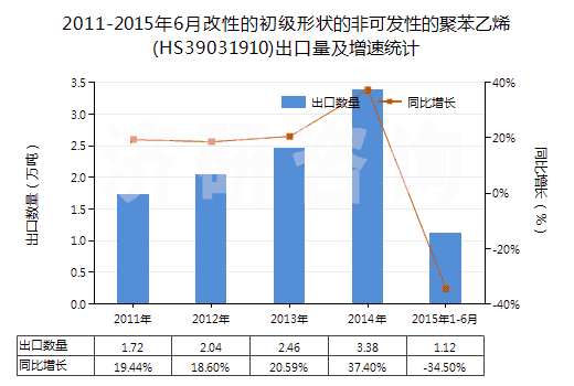 2011-2015年6月改性的初級(jí)形狀的非可發(fā)性的聚苯乙烯(HS39031910)出口量及增速統(tǒng)計(jì)